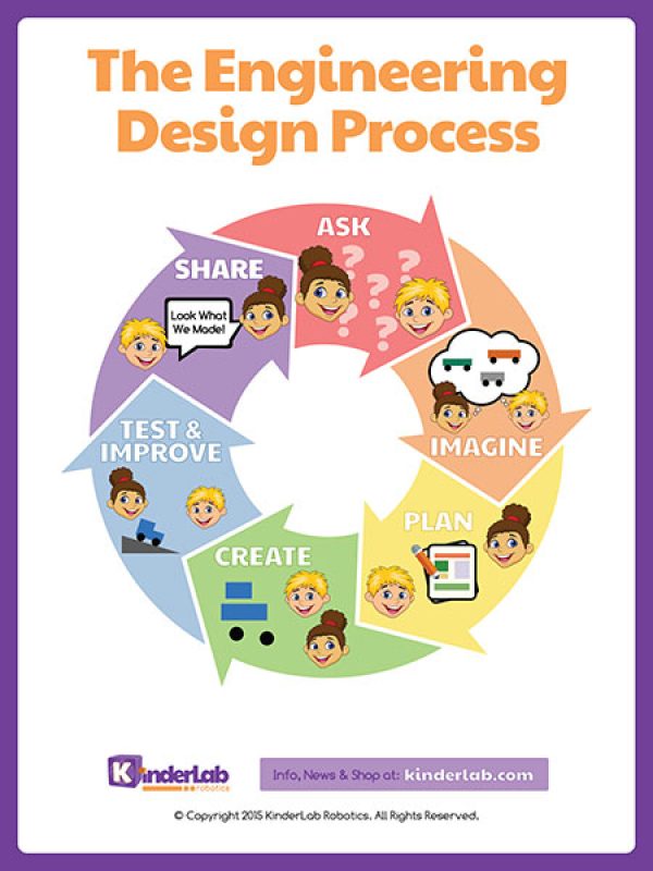 Engineering Design Process Poster Image